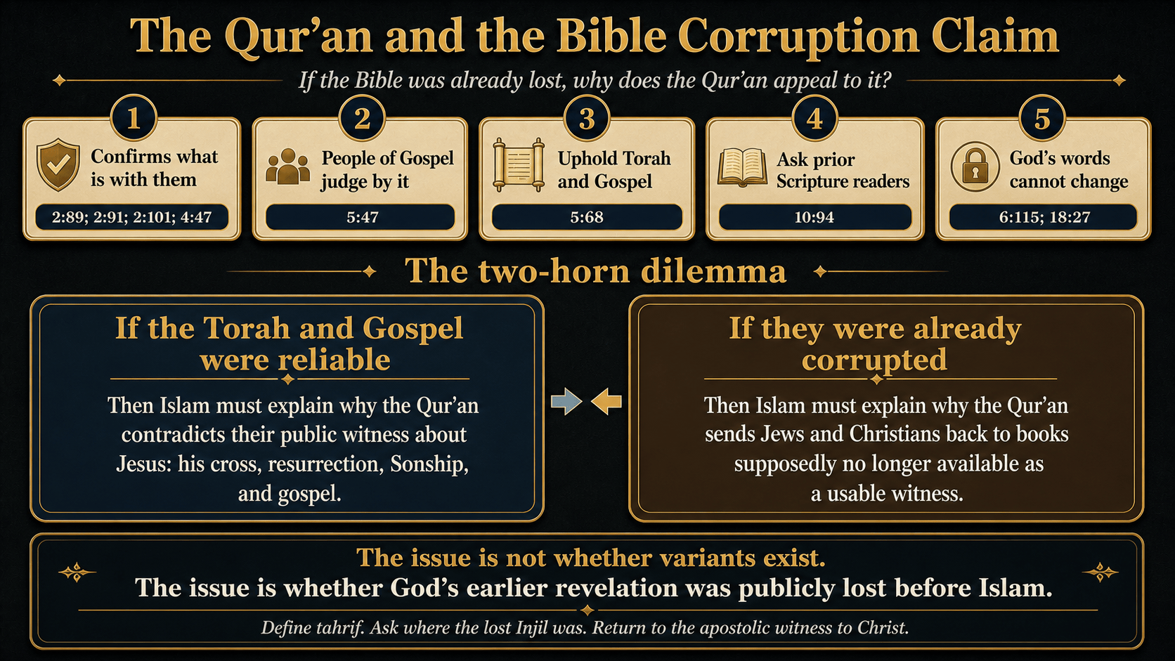 An infographic showing the Qur'an's appeal to earlier Scripture, the two-horn dilemma, and the public evidence burden for Bible corruption claims.