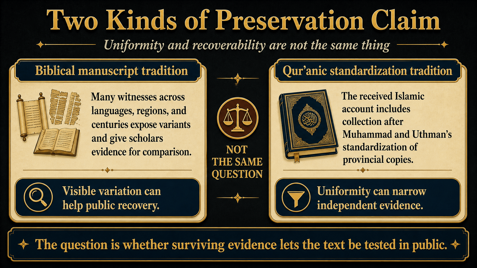 An infographic contrasting uniformity claims with public recoverability claims in textual preservation debates.