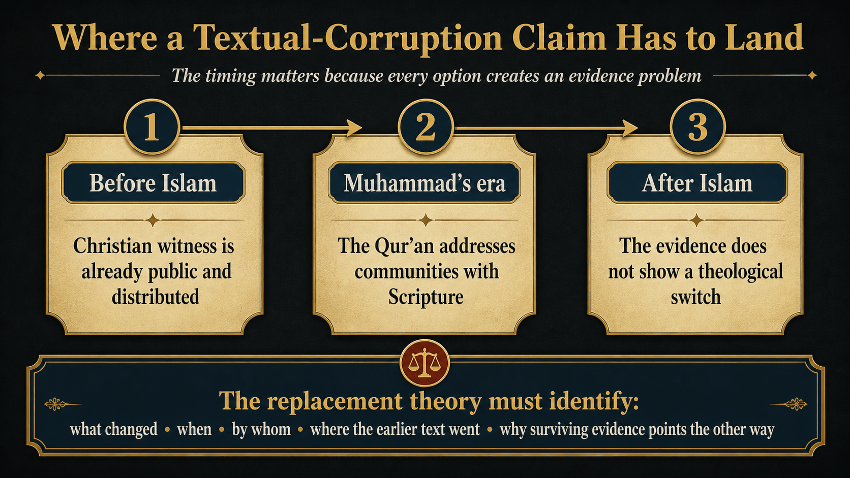 A timeline infographic showing evidence problems for textual-corruption claims before Islam, during Muhammad's era, or after Islam.