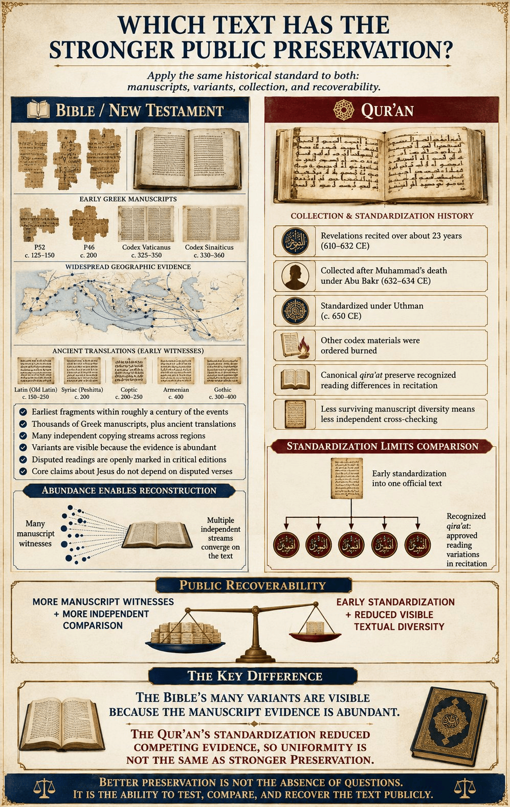 An infographic comparing public recoverability in the Bible and New Testament manuscript tradition with Qur'anic collection and standardization history.